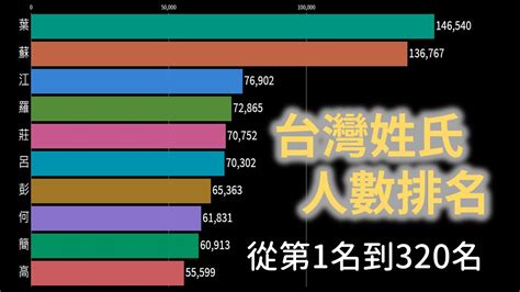 台灣姓名排名